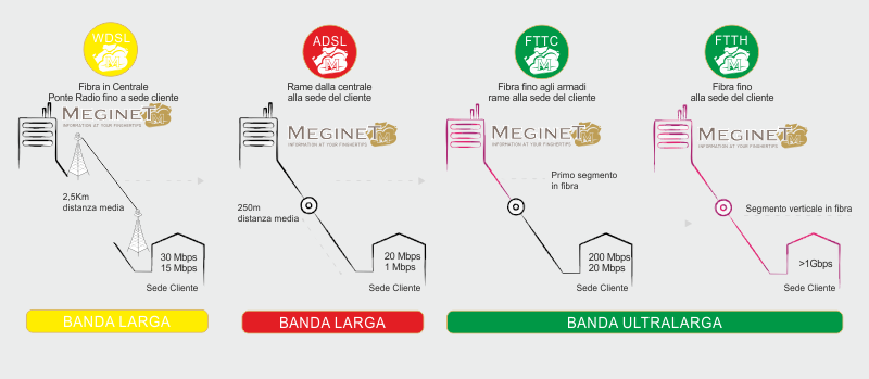 Schema Fibra Meginet FTTH Schema Fibra Meginet FTTH